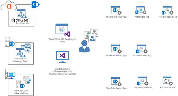 Sharepoint Management Visualusal Application Lifecycle Management in SharePoint 2013 & Office 365 using ...